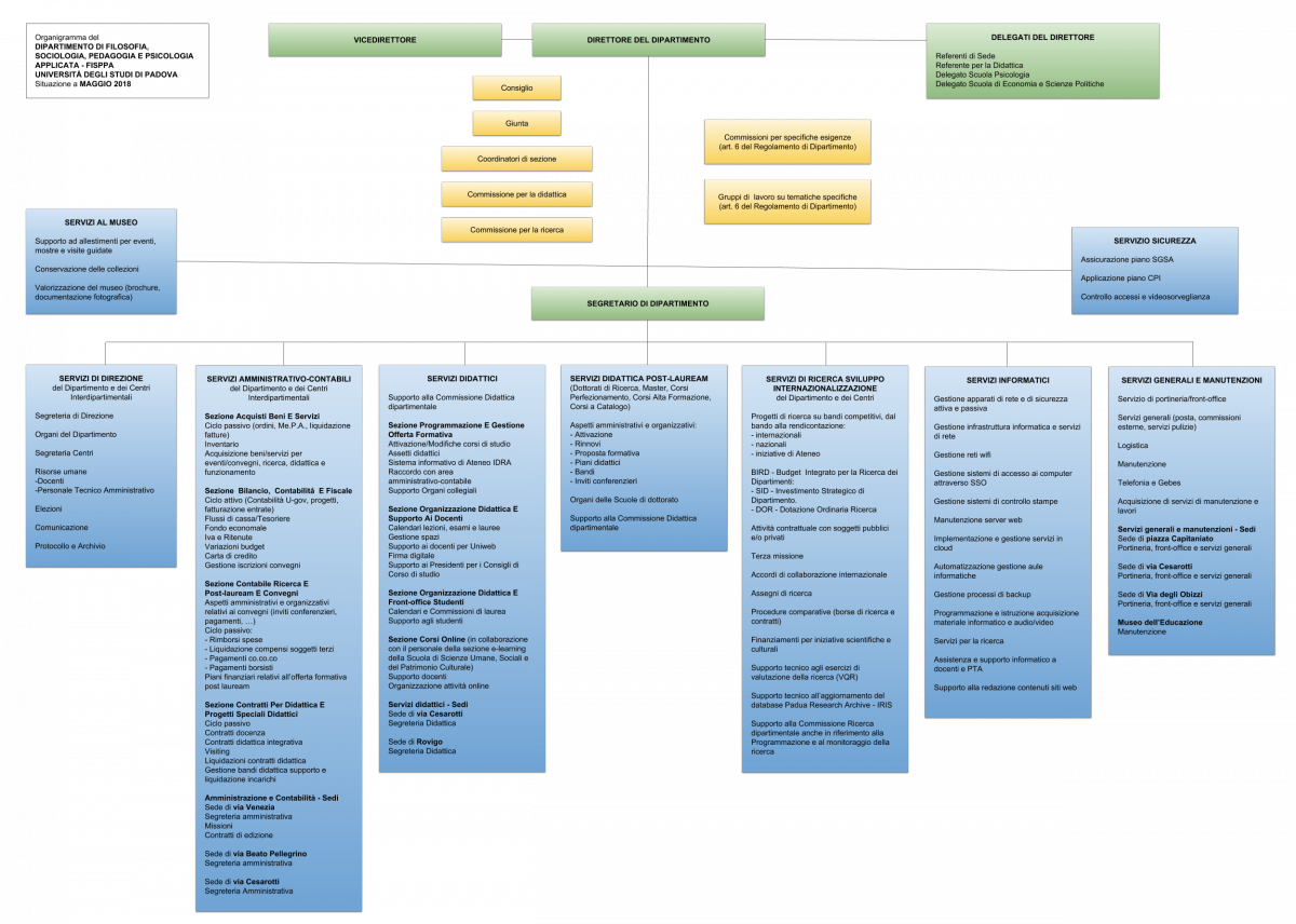 Organigramma FISPPA